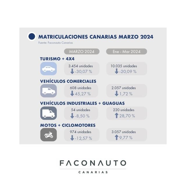 Matriculaciones Canarias MAR242