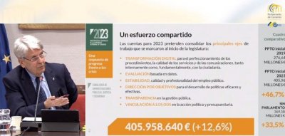 Julio P&eacute;rez: &ldquo;M&aacute;s dinero &ndash;406 millones en 2023&ndash; es tambi&eacute;n m&aacute;s responsabilidad y gestionarlo, un mayor reto&rdquo;