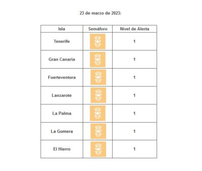 Todas las islas siguen en nivel de circulaci&oacute;n controlada por covid-19