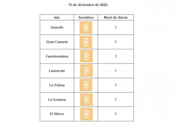 Todas las islas se mantienen en nivel de riesgo sanitario bajo por covid-19