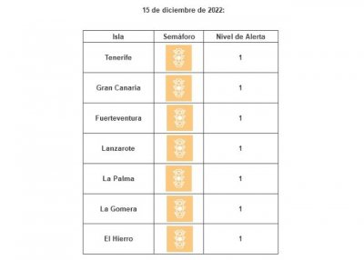 Todas las islas se mantienen en nivel de riesgo sanitario bajo por covid-19