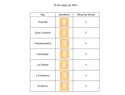 Todas las islas se mantienen en nivel de circulaci&oacute;n controlada por covid-19