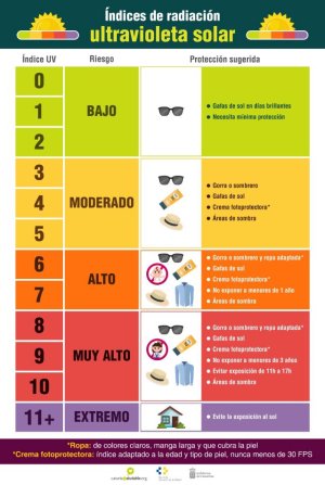 Sanidad pone en marcha el Plan de Actuaciones Preventivas de los Efectos de la Radiación Ultravioleta