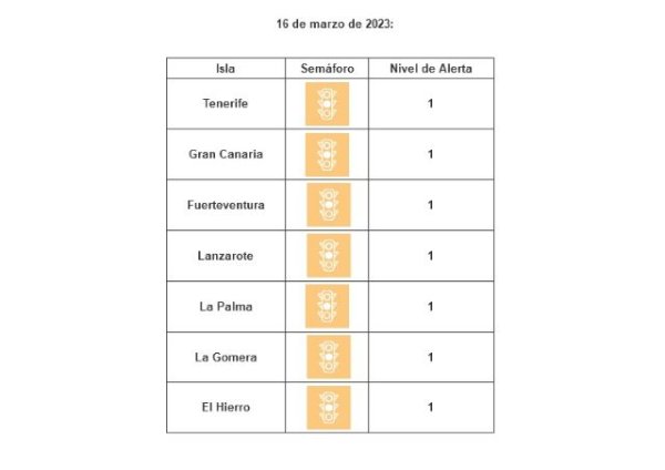 Todas las islas siguen en nivel de circulación controlada por covid-19