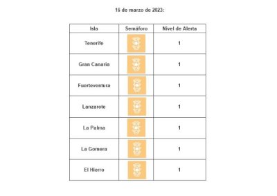 Todas las islas siguen en nivel de circulaci&oacute;n controlada por covid-19