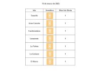 Todas las islas siguen en nivel de circulaci&oacute;n controlada por covid-19