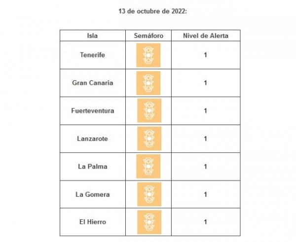 Todas las islas se mantienen en nivel de riesgo sanitario bajo por covid-19