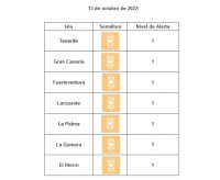 Todas las islas se mantienen en nivel de riesgo sanitario bajo por covid-19