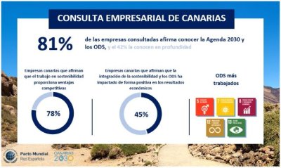 El Gobierno publica el informe de implantaci&oacute;n de los Objetivos de Desarrollo Sostenible en las empresas canarias