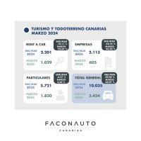 El mercado del autom&oacute;vil en Canarias encadena su tercera ca&iacute;da en ventas en lo que va de a&ntilde;o