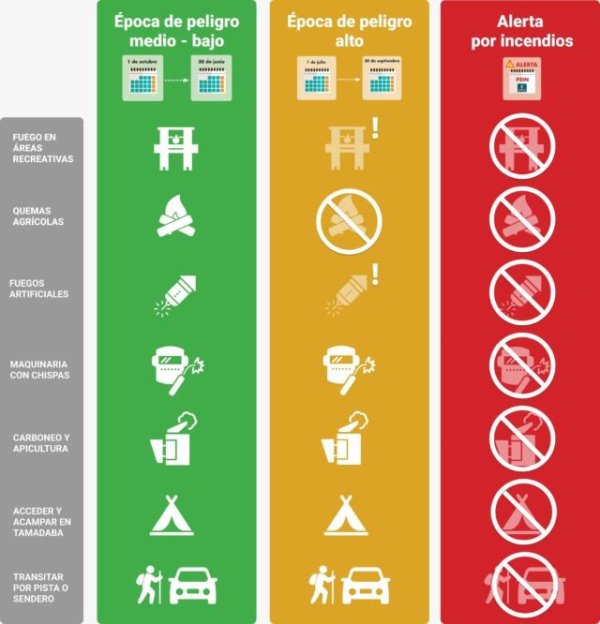 Gran Canaria entra en la época de peligro alto de incendios