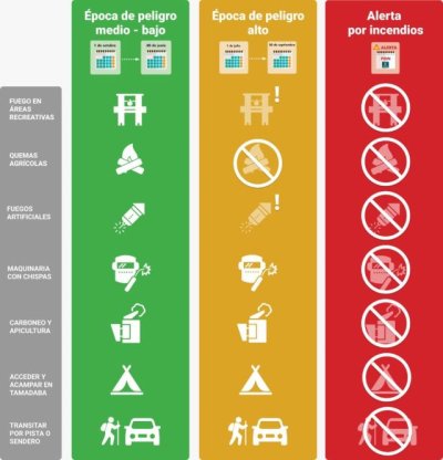Gran Canaria entra en la &eacute;poca de peligro alto de incendios