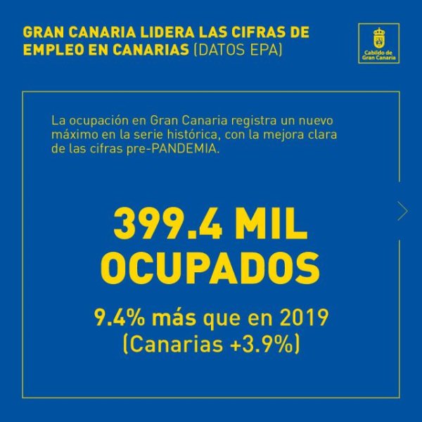 Gran Canaria lidera la creación de empleo en el archipiélago tras la pandemia