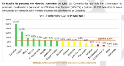 Canarias garantiza la financiación de los convenios insulares de dependencia 2025–2028