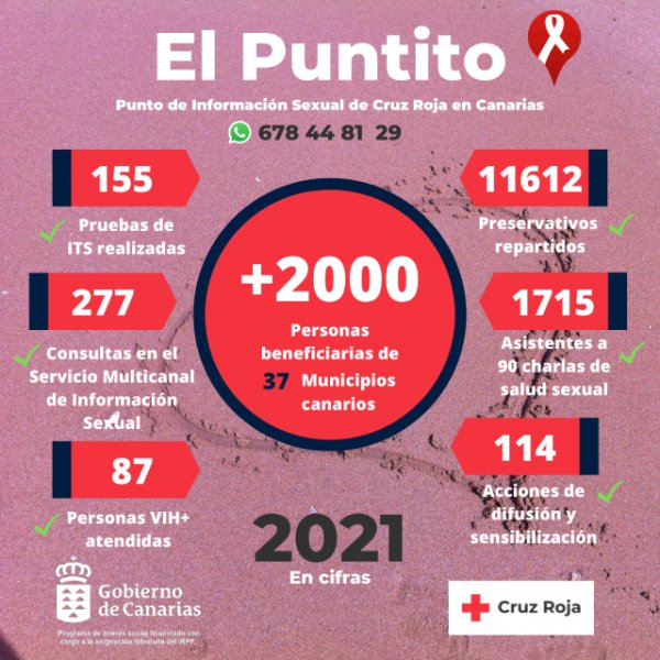 Cruz Roja atiende en 2021 a más de 2.000 personas desde su Punto de Información Sexual en Canarias