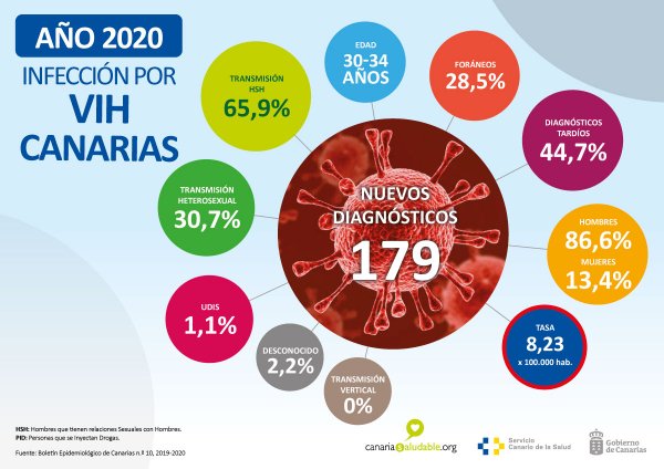 Sanidad se suma a la conmemoración del Día Mundial del Sida 2021