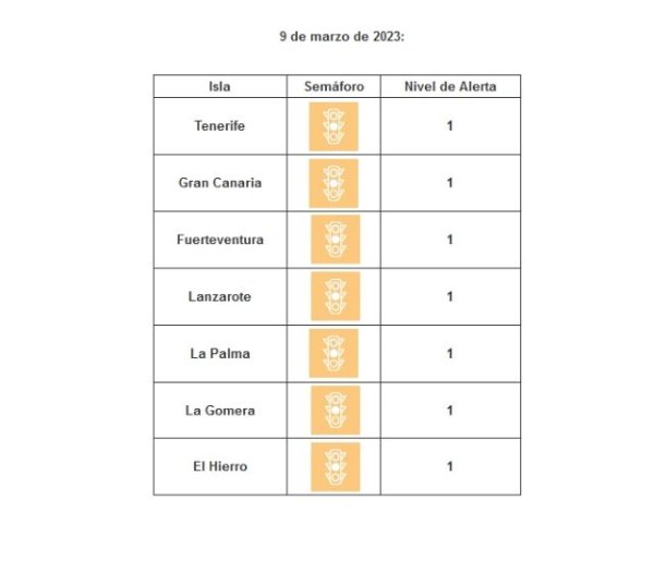 Todas las islas siguen en nivel de circulaci&oacute;n controlada por covid-19