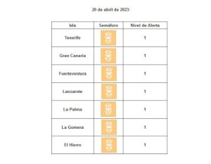 Todas las islas siguen en nivel de circulación controlada por covid-19