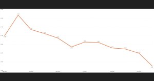 La tasa de desempleo de Gáldar rebaja por segundo mes consecutivo el mejor dato de su registro histórico