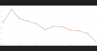 La tasa de desempleo de Gáldar rebaja por segundo mes consecutivo el mejor dato de su registro histórico