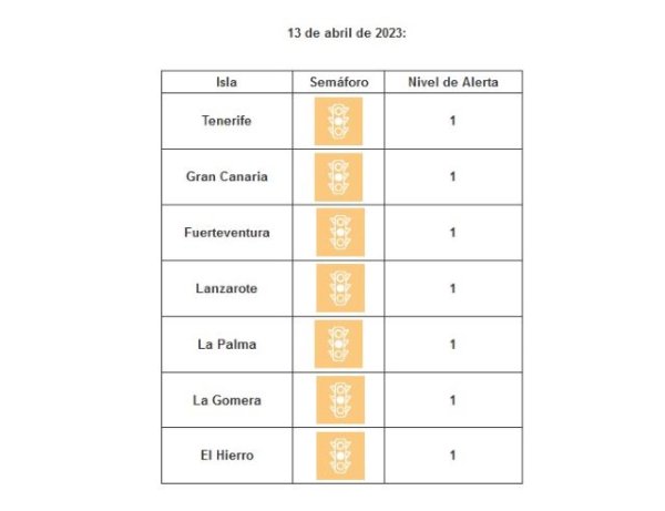 Todas las islas siguen en nivel de circulación controlada por covid-19