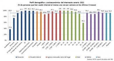 Aumenta el uso de internet en las personas mayores de 55 años por segundo año consecutivo
