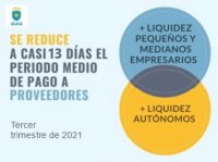 El Ayuntamiento de Gu&iacute;a reduce a 13 d&iacute;as el periodo medio de pago a proveedores