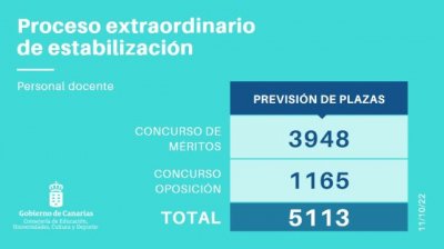 Gobierno y sindicatos acuerdan el n&uacute;mero de plazas de la OPE en los procesos de estabilizaci&oacute;n de docentes