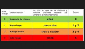 Sanidad activa avisos de riesgo para la salud por altas temperaturas en Gran Canaria, Tenerife y La Gomera