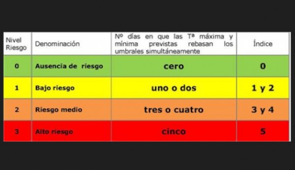 Sanidad activa avisos de riesgo para la salud por altas temperaturas en Gran Canaria, Tenerife y La Gomera