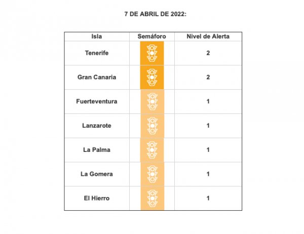 Las islas contin&uacute;an en niveles de riesgo medio y bajo de alerta sanitaria