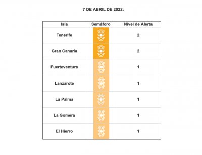 Las islas continúan en niveles de riesgo medio y bajo de alerta sanitaria