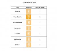 Tenerife se sitúa en nivel de riesgo bajo por la mejora de sus niveles asistenciales