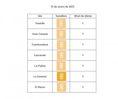Gran Canaria baja a nivel 1 ante la evoluci&oacute;n de sus indicadores asistenciales