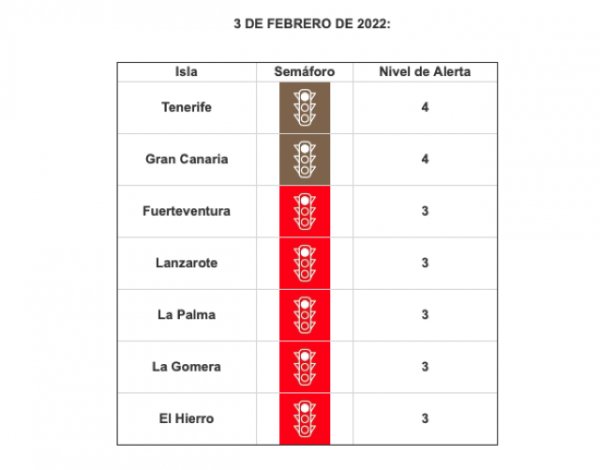 La Palma pasa a nivel de alerta 3 ante la mejora de sus indicadores epidemiológicos