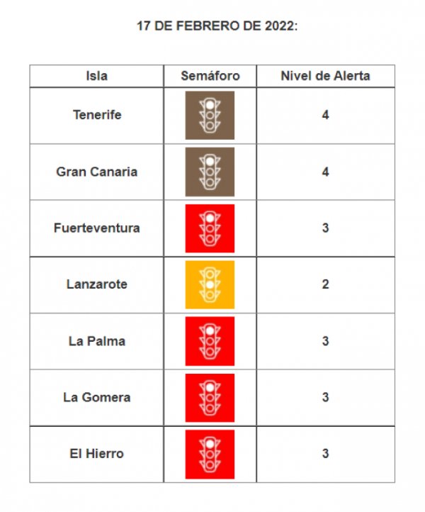 Lanzarote pasa a nivel de alerta 2 ante la mejora de sus indicadores epidemiológicos