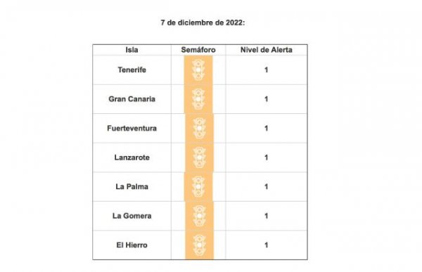 Todas las islas se mantienen en nivel de riesgo sanitario bajo por covid-19