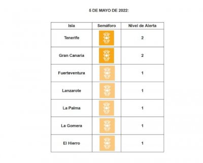 Las islas continúan en niveles de riesgo medio y bajo de alerta sanitaria