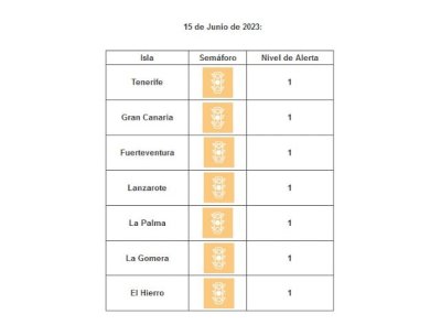 Todas las islas contin&uacute;an en nivel de circulaci&oacute;n controlada por covid-19