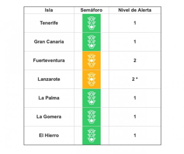 Lanzarote sube a nivel de alerta 2 ante la evolución de sus indicadores epidemiológicos