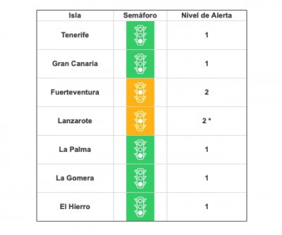 Lanzarote sube a nivel de alerta 2 ante la evolución de sus indicadores epidemiológicos