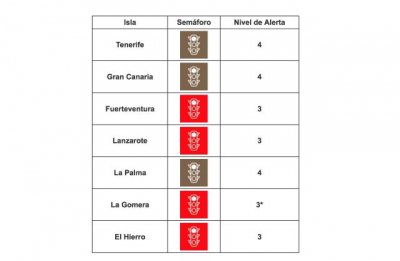 La Gomera pasa a nivel 3 de alerta ante la evolución de sus indicadores epidemiológicos