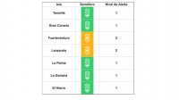 Todas las islas mantienen sus niveles actuales de alerta sanitaria