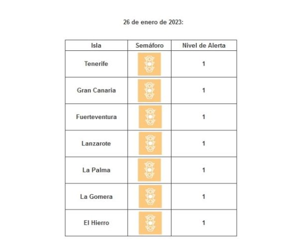 Todas las islas se mantienen en nivel de riesgo sanitario bajo por covid-19