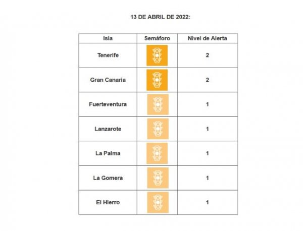 Las islas continúan en niveles de riesgo medio y bajo de alerta sanitaria