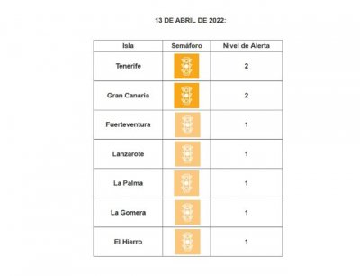 Las islas continúan en niveles de riesgo medio y bajo de alerta sanitaria