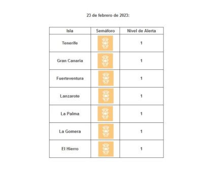 Todas las islas se sit&uacute;an en nivel de circulaci&oacute;n controlada por covid-19
