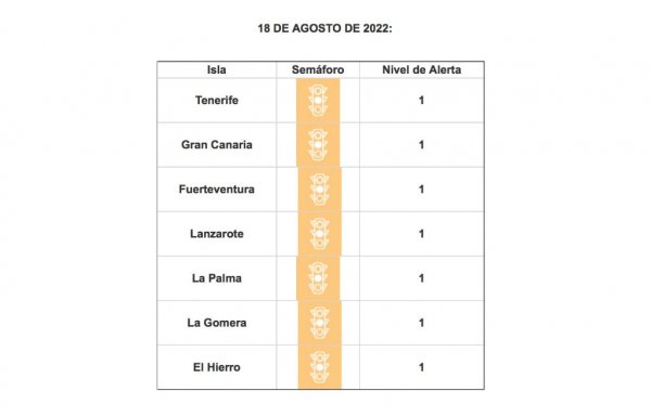 Todas las islas, en nivel 1 de alerta tras bajar Gran Canaria ante la mejora de sus indicadores asistenciales