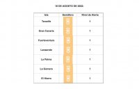 Todas las islas, en nivel 1 de alerta tras bajar Gran Canaria ante la mejora de sus indicadores asistenciales