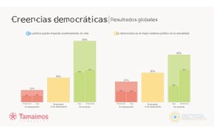 Encuesta: Una juventud polarizada, desencantada y con un profundo malestar hacia sus instituciones